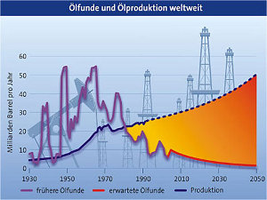 Ölpeak solargrafik.de